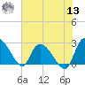 Wachesaw Landing tide chart for Wednesday, July 13, 2022