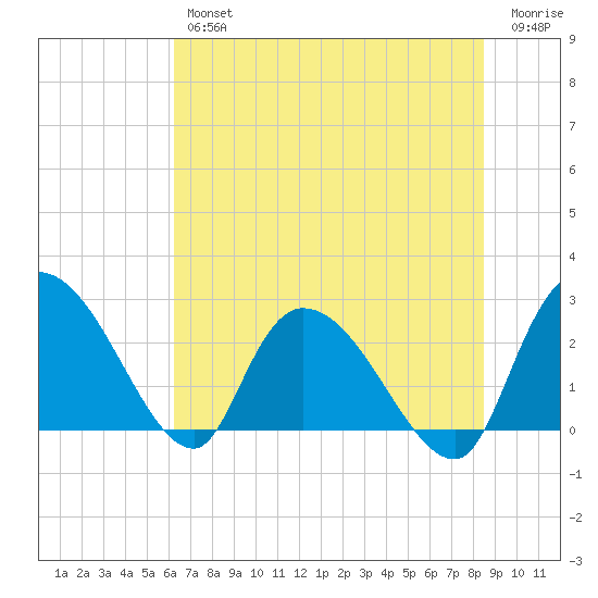 Wachesaw Landing tide chart for Thursday, July 14, 2022