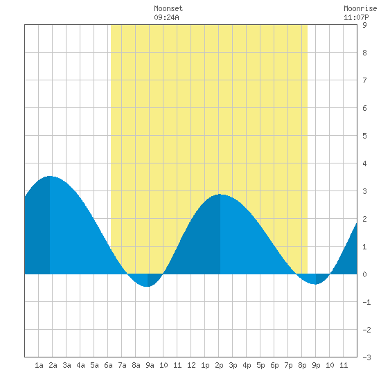 Wachesaw Landing tide chart for Saturday, July 16, 2022