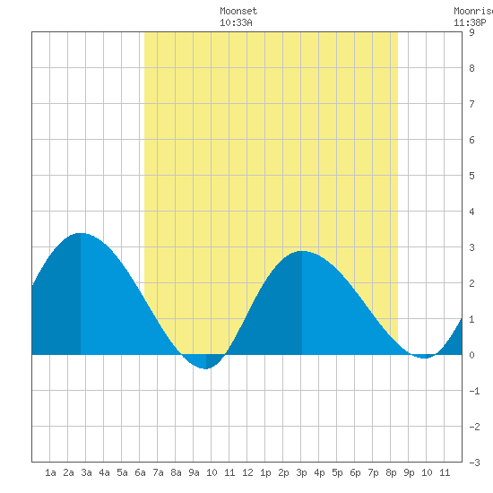 Wachesaw Landing tide chart for Sunday, July 17, 2022