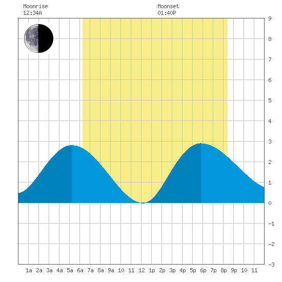Wachesaw Landing tide chart for Wednesday, July 20, 2022