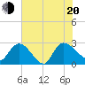 Wachesaw Landing tide chart for Wednesday, July 20, 2022