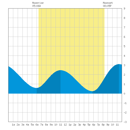 Wachesaw Landing tide chart for Wednesday, July 27, 2022
