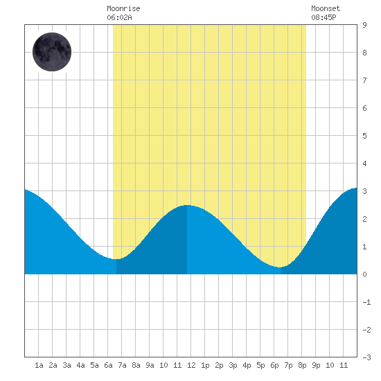 Wachesaw Landing tide chart for Thursday, July 28, 2022
