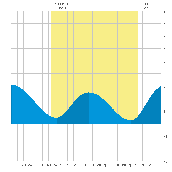 Wachesaw Landing tide chart for Friday, July 29, 2022