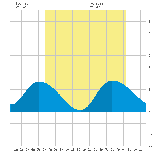 Wachesaw Landing tide chart for Thursday, July 7, 2022