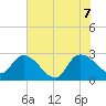 Wachesaw Landing tide chart for Thursday, July 7, 2022