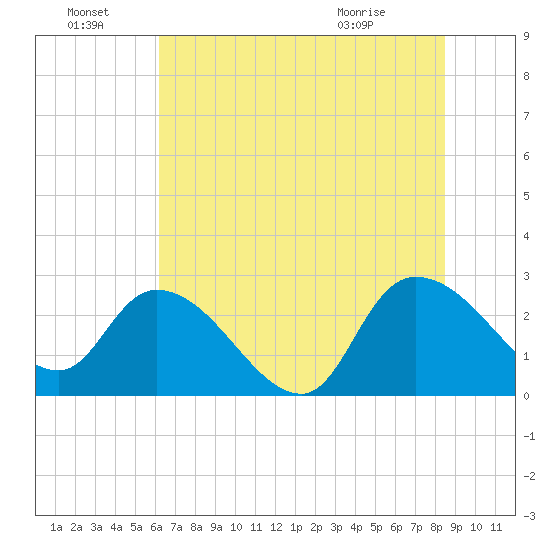 Wachesaw Landing tide chart for Friday, July 8, 2022