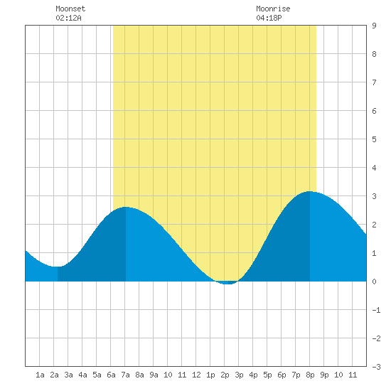 Wachesaw Landing tide chart for Saturday, July 9, 2022