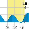 Wachesaw Landing tide chart for Wednesday, August 10, 2022