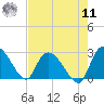 Wachesaw Landing tide chart for Thursday, August 11, 2022
