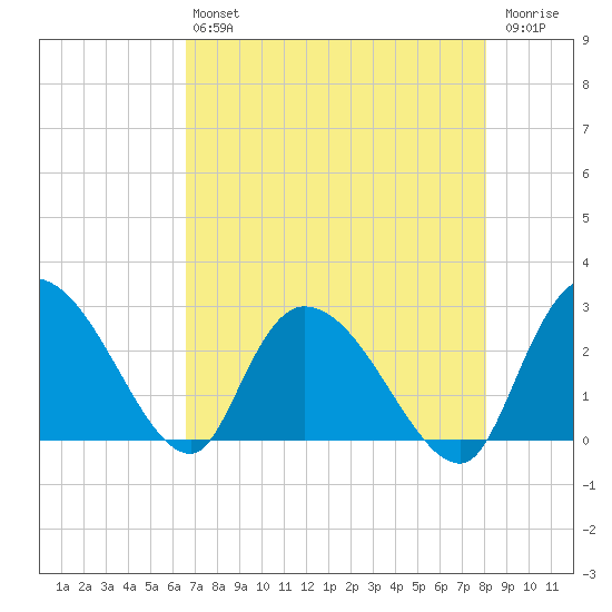 Wachesaw Landing tide chart for Friday, August 12, 2022