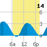 Wachesaw Landing tide chart for Sunday, August 14, 2022