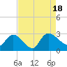Wachesaw Landing tide chart for Thursday, August 18, 2022