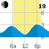 Wachesaw Landing tide chart for Friday, August 19, 2022