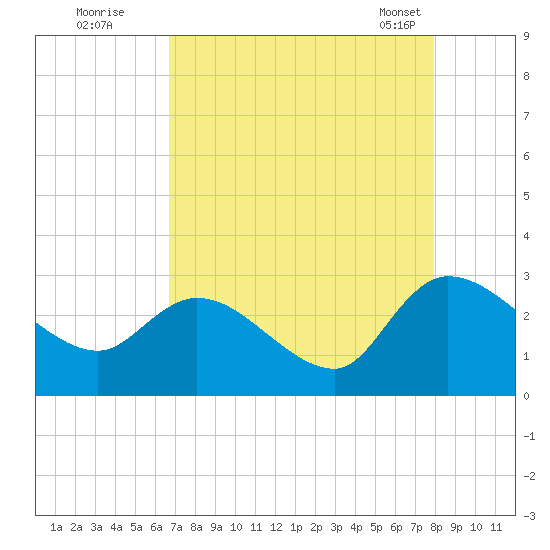 Wachesaw Landing tide chart for Monday, August 22, 2022