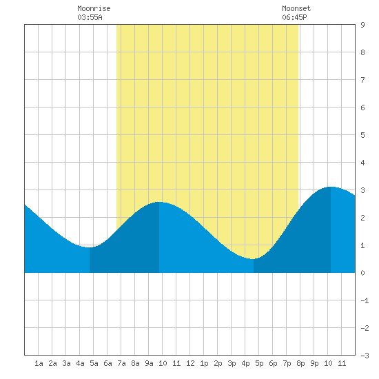 Wachesaw Landing tide chart for Wednesday, August 24, 2022