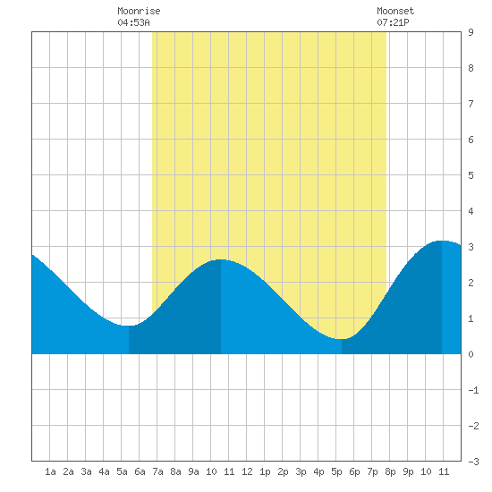 Wachesaw Landing tide chart for Thursday, August 25, 2022
