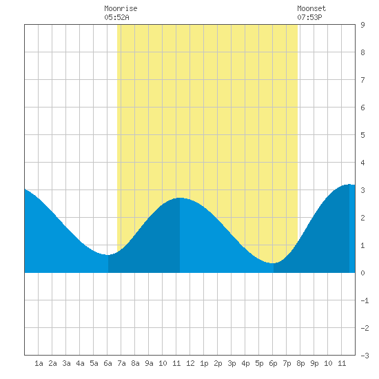 Wachesaw Landing tide chart for Friday, August 26, 2022