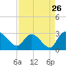 Wachesaw Landing tide chart for Friday, August 26, 2022