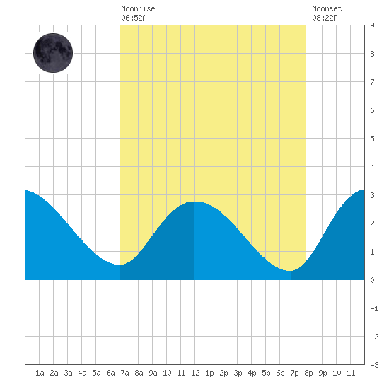 Wachesaw Landing tide chart for Saturday, August 27, 2022