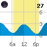 Wachesaw Landing tide chart for Saturday, August 27, 2022
