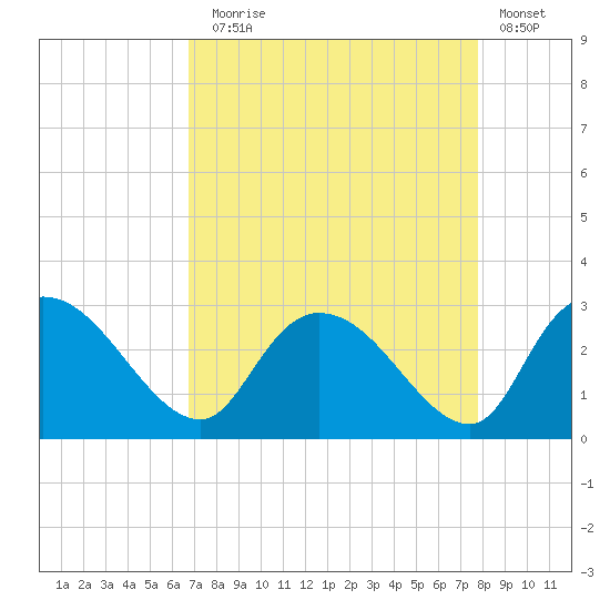 Wachesaw Landing tide chart for Sunday, August 28, 2022