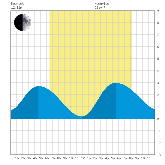 Wachesaw Landing tide chart for Friday, August 5, 2022