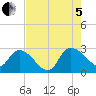 Wachesaw Landing tide chart for Friday, August 5, 2022