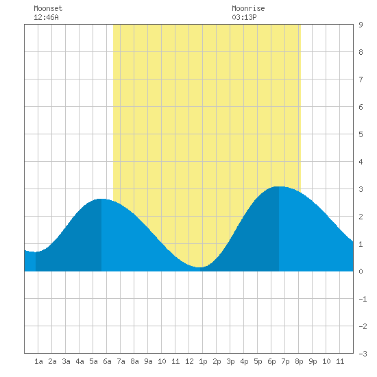 Wachesaw Landing tide chart for Saturday, August 6, 2022