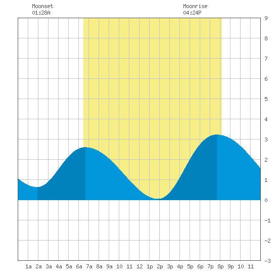 Wachesaw Landing tide chart for Sunday, August 7, 2022