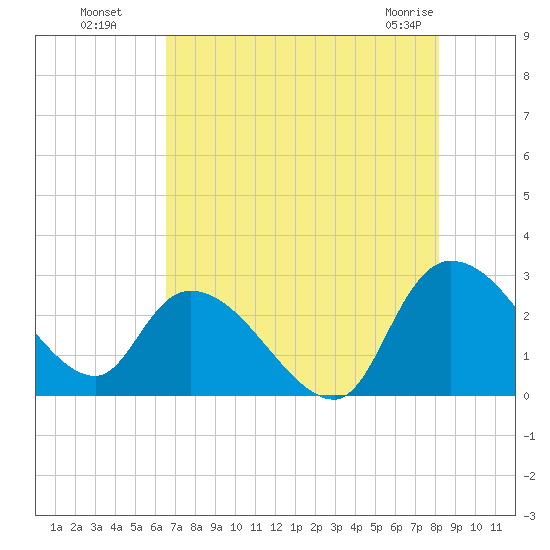 Wachesaw Landing tide chart for Monday, August 8, 2022