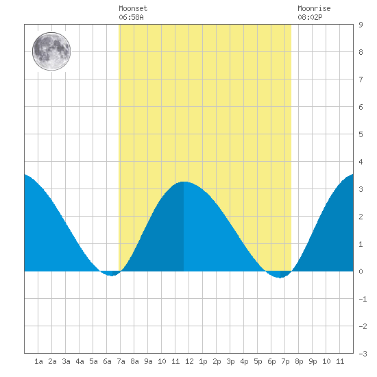 Wachesaw Landing tide chart for Saturday, September 10, 2022