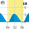 Wachesaw Landing tide chart for Saturday, September 10, 2022