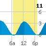 Wachesaw Landing tide chart for Sunday, September 11, 2022