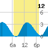 Wachesaw Landing tide chart for Monday, September 12, 2022