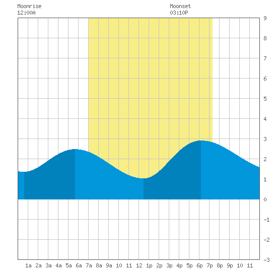 Wachesaw Landing tide chart for Sunday, September 18, 2022