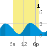 Wachesaw Landing tide chart for Thursday, September 1, 2022