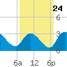 Wachesaw Landing tide chart for Saturday, September 24, 2022
