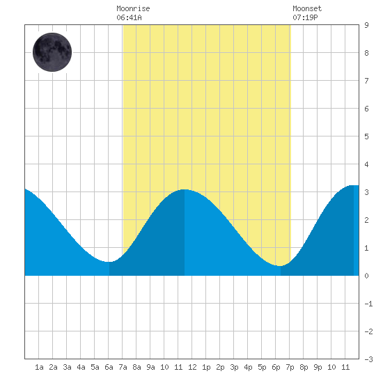 Wachesaw Landing tide chart for Sunday, September 25, 2022
