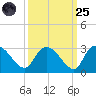 Wachesaw Landing tide chart for Sunday, September 25, 2022