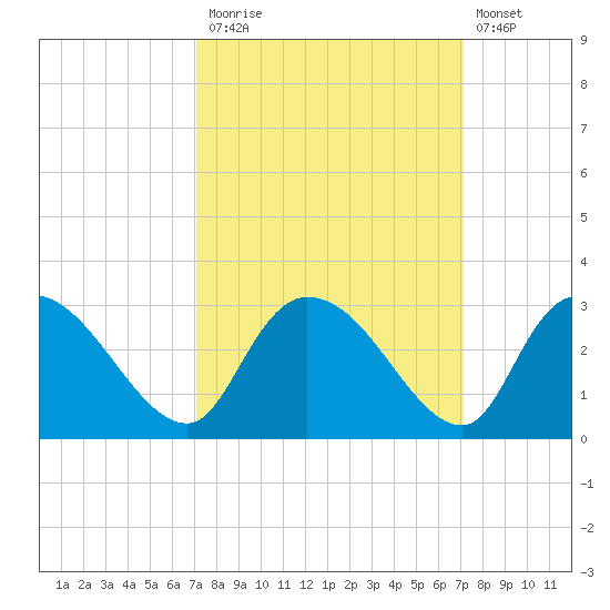 Wachesaw Landing tide chart for Monday, September 26, 2022