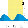 Wachesaw Landing tide chart for Friday, September 2, 2022