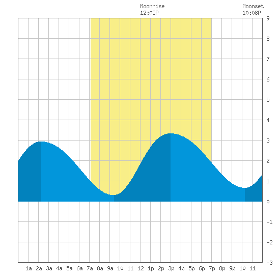 Wachesaw Landing tide chart for Friday, September 30, 2022