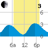 Wachesaw Landing tide chart for Saturday, September 3, 2022