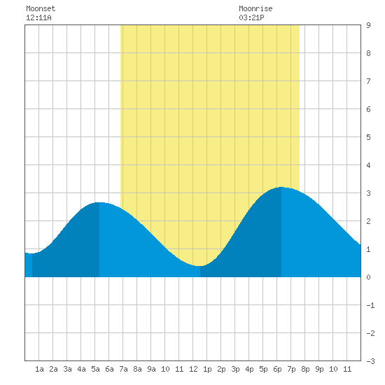 Wachesaw Landing tide chart for Sunday, September 4, 2022