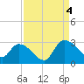 Wachesaw Landing tide chart for Sunday, September 4, 2022