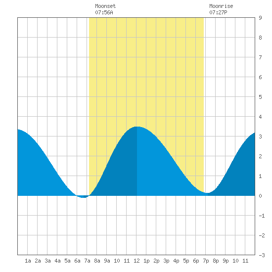 Wachesaw Landing tide chart for Monday, October 10, 2022