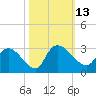 Wachesaw Landing tide chart for Thursday, October 13, 2022
