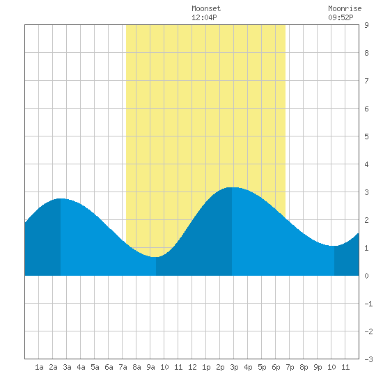 Wachesaw Landing tide chart for Friday, October 14, 2022